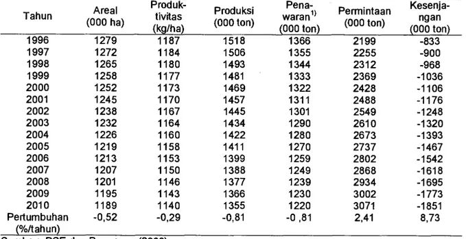 Tabel 14. Proyeksi Produksi, Penawaran dan Permintaan Kedelai di Indonesia, 1996-2010  Tahun  Areal  (000 ha)  Produk- tivitas  (kg/ha)  Produksi  (000 ton)  Pena- waran 1)  (000 ton)  Permintaan (000 ton)  Kesenja- ngan  (000 ton)  1996  1279  1187  1518 