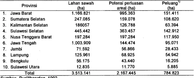 Tabel 1. Potensi Perluasan Areal Kedelai pada Lahan Sawah di 10 Provinsi di Indonesia 