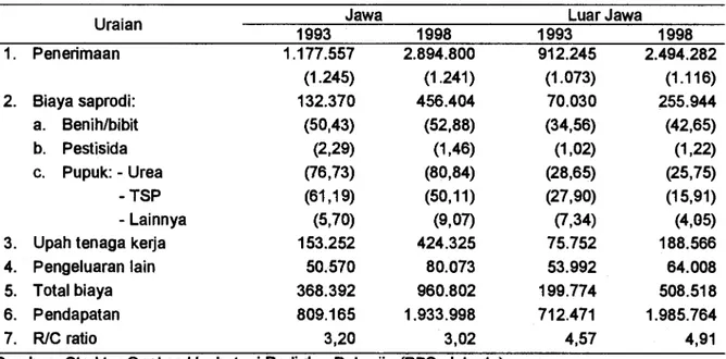 Tabel 2. Analisis Biaya dan Keuntungan Usahatani Kedelai di Jawa dan Luar Jawa, 1993 dan 1998  (Rp/ha)11  