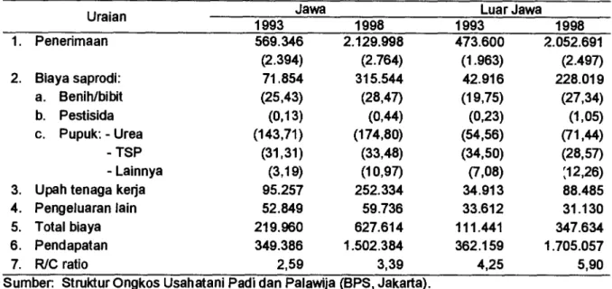 Tabel 3. Analisis Biaya dan Keuntungan Usahatani Jagung di Jawa dan Luar Jawa, 1993 dan 1998  (Rp/ha)')  
