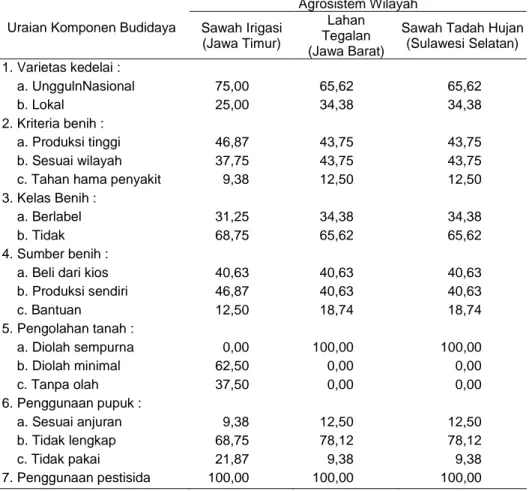 Tabel 6.  Tingkat Partisipasi Petani dalam Budidaya Kedelai Berdasar  Agrosistem Wilayah