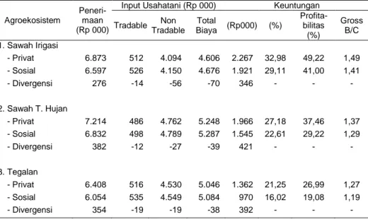 Tabel 8.  Analisis Usahatani Kedelai Berdasar Agrosistem Wilayah, Tahun 2009 