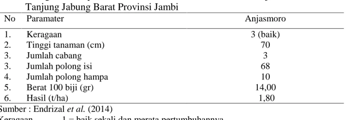 Tabel 3.  Keragaan dan  produktivitas tanaman  kedelai varietas  Anjasmoro di  Desa  Sri  Agung  Kabupaten Tanjung Jabung Barat Provinsi Jambi