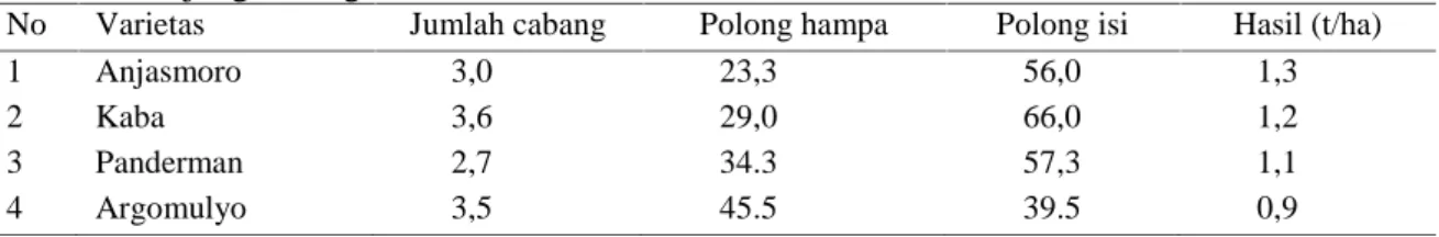 Tabel 5. Pertumbuhan dan hasil beberapa varietas kedelai dilahan sawah irigasi Desa Sri Agung Kabupaten Tanjung Jabung Barat-Jambi