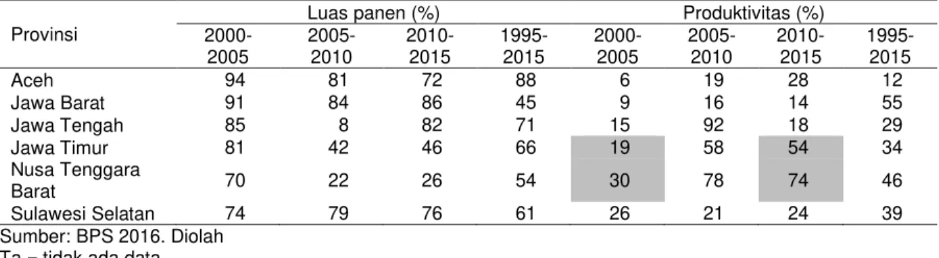Tabel 6. Sumber pertumbuhan produksi kedelai menurut periode dan enam provinsi sentra produksi  kedelai, 2000-2015 