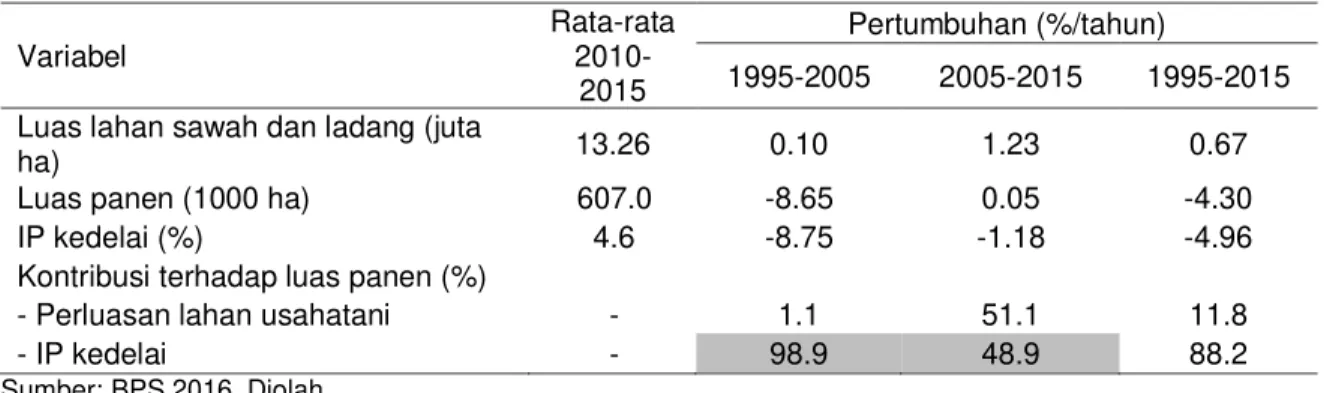 Tabel 8. Sumber pertumbuhan luas panen kedelai menurut periode dan enam provinsi sentra produksi  kedelai, 1995-2015 