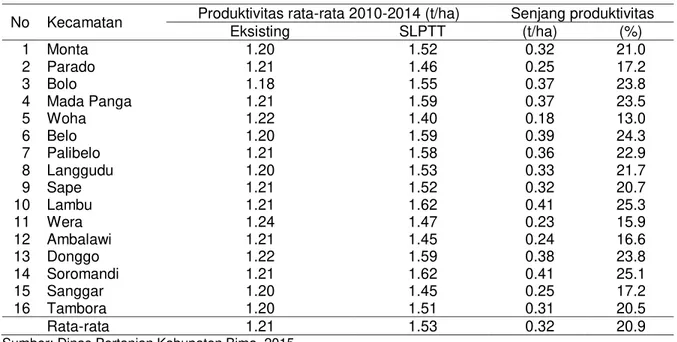 Tabel  11.  Produktivitas  dan  senjang  produktivitas  kedelai  menurut  kecamatan  di  Kabupaten  Bima  Provinsi Nusa Tenggara Barat, tahun 2010-2014 