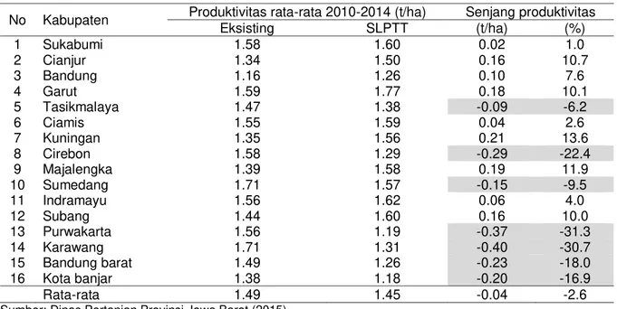 Tabel  14  memperlihatkan  besarnya  total  peluang  peningkatan  produksi  kedelai  nasional  melalui  peningkatan  produktivitas  dan  sumber  pertumbuhan  produksi  lainnya