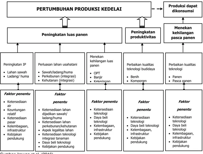 Gambar 1. Alternatif Sumber Pertumbuhan Produksi Kedelai dan Faktor-Faktor yang Mempengaruhi PERTUMBUHAN PRODUKSI KEDELAI  