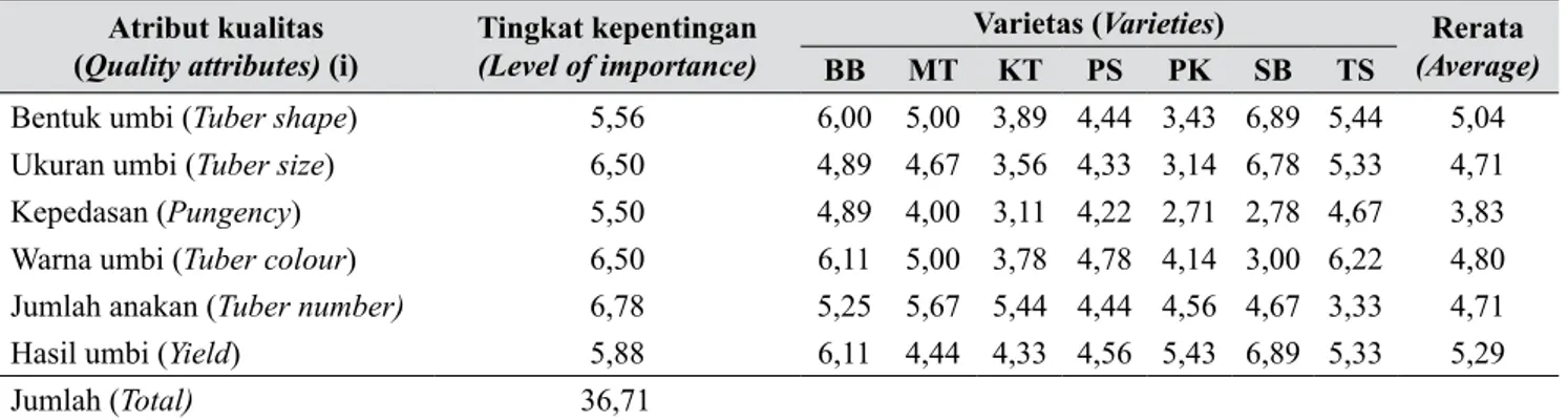 Tabel 5.   Skor tingkat kepentingan dan performans varietas Balitsa (Scores of the level of importance and 