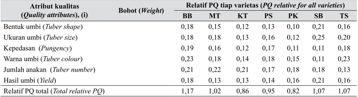 Tabel 7.  Relatif PQ total untuk semua relatif PQ tiap varietas (Total PQ relative for all varieties) 