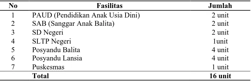 Tabel 4.1. Jumlah Sarana dan Prasarana di Wilayah Kerja Puskesmas Gurilla   Tahun 2011  