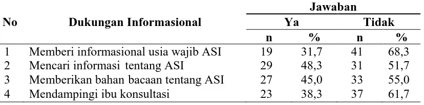 Tabel 4.4.  Distribusi Responden Berdasarkan Indikator Dukungan  Informasional di Wilayah Kerja Puskesmas Gurilla Tahun 2011  