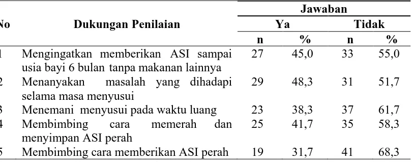 Tabel 4.6.  Distribusi Responden Berdasarkan Indikator Dukungan Penilaian     di Wilayah Kerja Puskesmas Gurilla Tahun 2011  