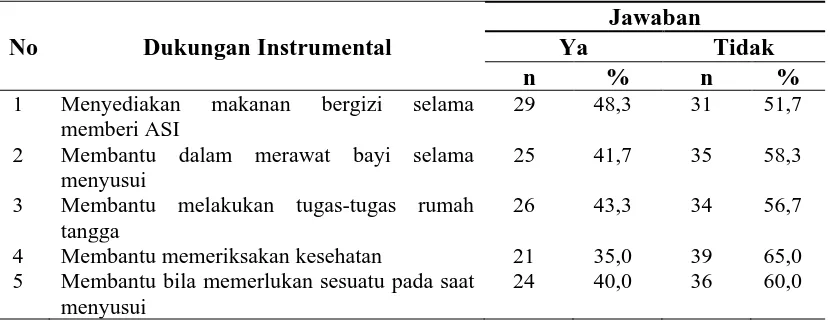 Tabel 4.8.  Distribusi Responden Berdasarkan Indikator Dukungan  Instrumental di Wilayah Kerja Puskesmas Gurilla Tahun 2011  