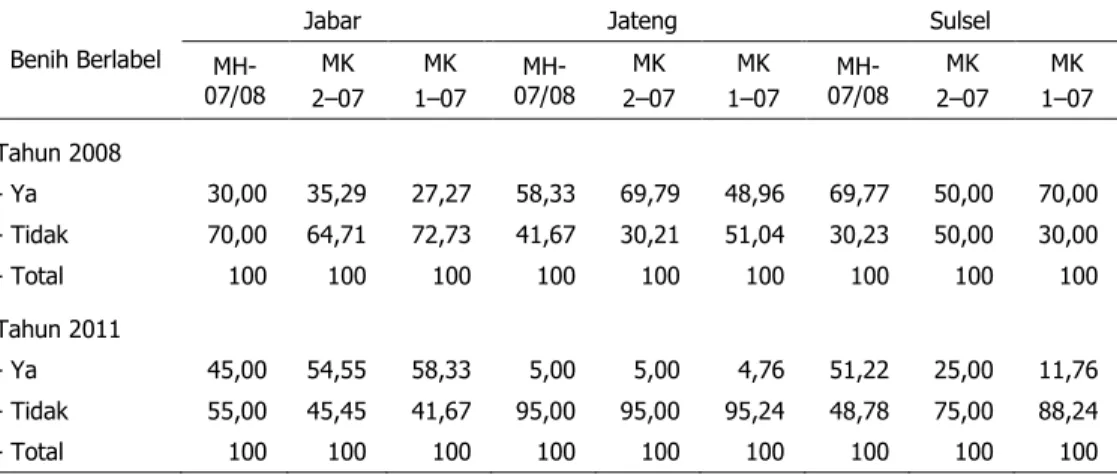 Tabel 10.  Persentase Penggunaan Benih Berlabel di Provinsi Contoh Patanas, 2008 dan  2011 