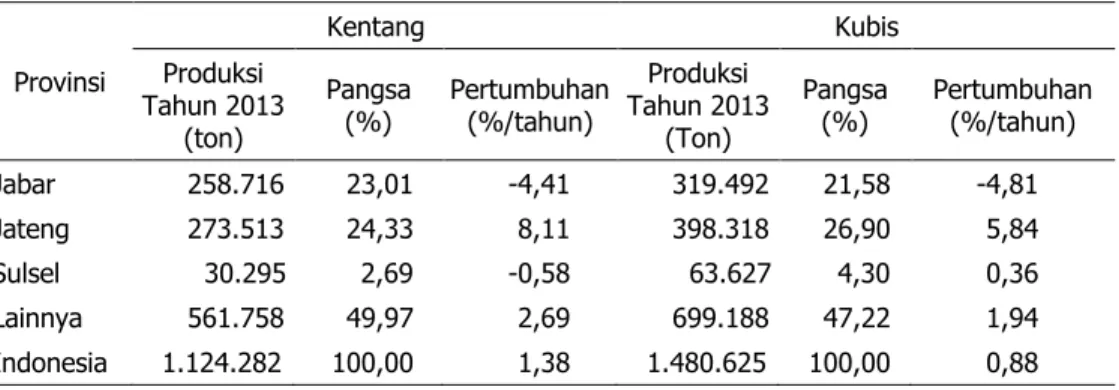 Tabel 1. Perkembangan Produksi Kentang dan Kubis di Indonesia 