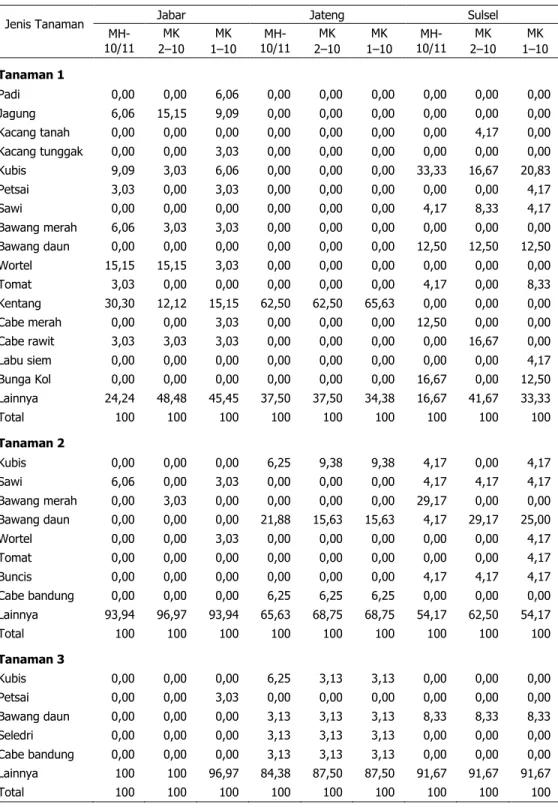 Tabel 5.  Persentase Jenis Tanaman yang diusahakan di Provinsi Contoh Patanas, 2011 (%) 