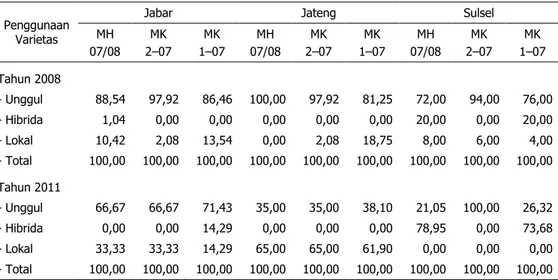 Tabel 6.  Persentase Penggunaan Varietas di Provinsi Contoh Patanas, 2008 dan 2011 (%) 