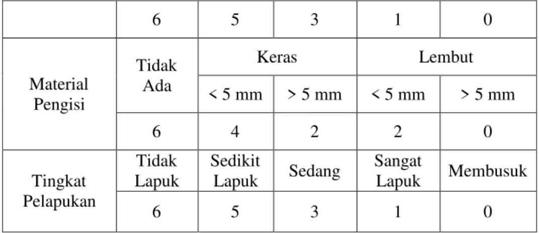 Tabel 2.5 Kondisi Air Tanah 