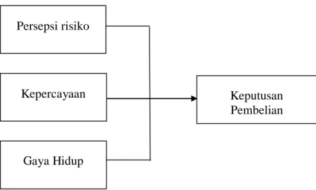 Gambar 2.1  Kerangka Konseptual 