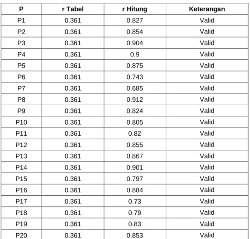 Tabel 3.3  Hasil Uji Validitas 