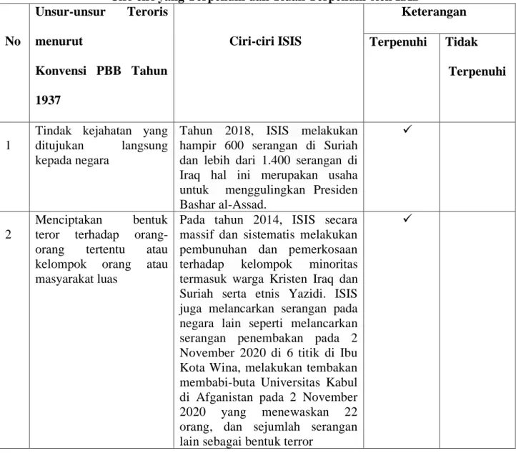 Tabel 2.1 Unsur-unsur Teroris menurut Konvensi PBB Tahun 1937 dan  Ciri-ciri yang Terpenuhi dan Tidak Terpenuhi oleh ISIS 
