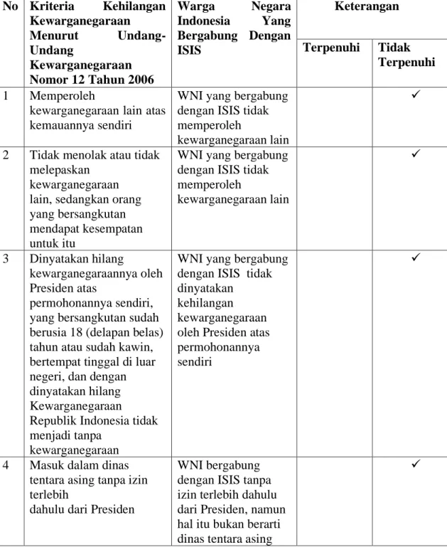 Tabel 3.1 Kriteria Kehilangan Kewarganegaraan Menurut Undang- Undang-Undang Kewarganegaraan Nomor 12 Tahun 2006 Yang Terpenuhi dan  Tidak Terpenuhi Oleh Warga Negara Indonesia Yang Bergabung Dengan 