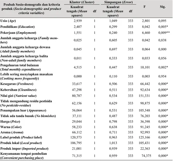 Tabel 11.  Analisis sidik ragam segmentasi konsumen bawang merah (Analysis of variance of 
