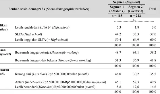 Tabel 13 memperlihatkan komposisi tiga  peubah  sosio-demografis  yang  memberikan  kontribusi nyata terhadap perbedaan antarsegmen  bawang  merah