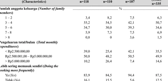 Tabel 2.   Jumlah anggota keluarga, pengeluaran total/bulan, dan frekuensi memasak  (Number of family  members, total monthly expenditures, and cooking frequency) 