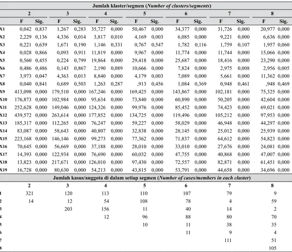 Tabel 6.   Diagnosis jumlah klaster pada segmentasi konsumen kentang (Diagnostic of number 