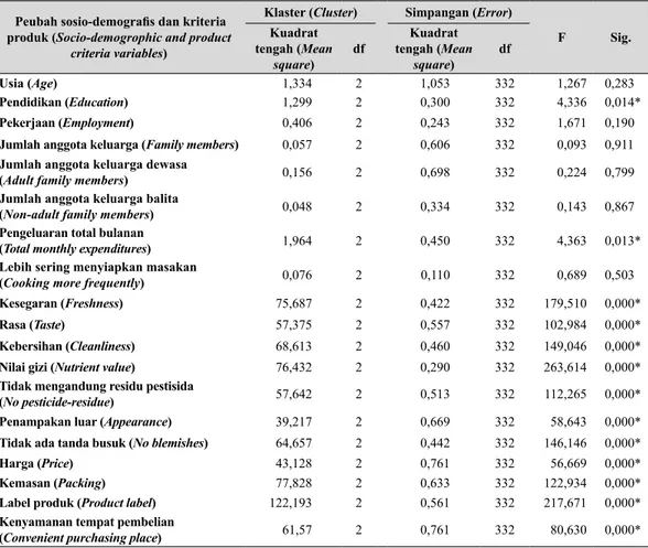 Tabel 7.   Analisis sidik ragam segmentasi konsumen kentang (Analysis of variance of potato 