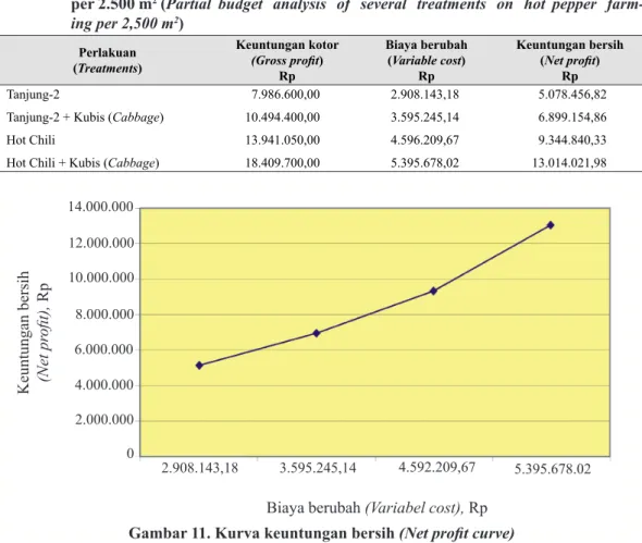 Tabel 6.   Analisis  anggaran   parsial   usahatani   cabai   merah   pada   berbagai  perlakuan  per 2.500 m 2  (Partial  budget   analysis   of   several   treatments   on   hot  pepper   
