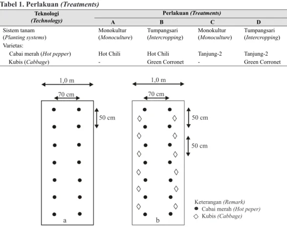 Tabel 1. Perlakuan (Treatments)