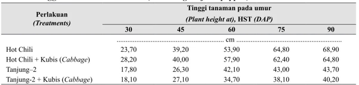 Tabel 3. Lebar kanopi tanaman cabai merah (Canopy width of hot pepper)