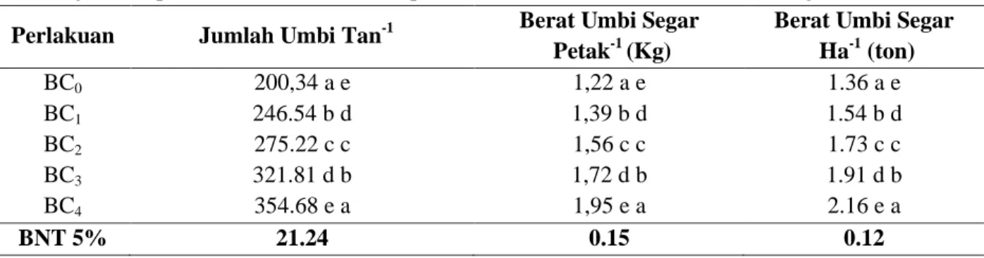 Tabel 5 Pengaruh Pupuk NPK Phonska Terhadap Seluruh Variabel Hasil Tanaman Bawang Merah