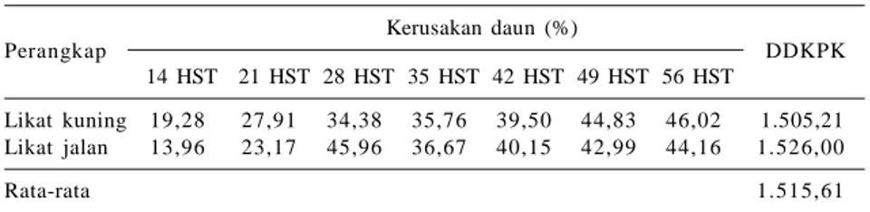 Tabel 5. Intensitas  serangan Liriomyza  chinensis pada  bawang  merah dengan menggunakan berbagai perlakuan perangkap, Guntarano, Donggala, 2009.