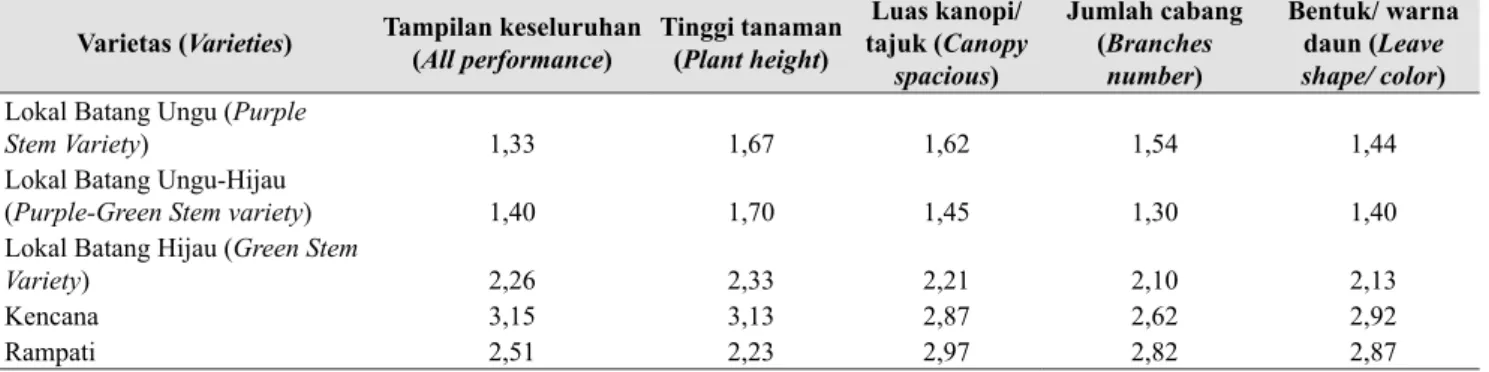 Tabel 3.  Uji preferensi terhadap performa tanaman lima varietas cabai merah (Preference test on plant 