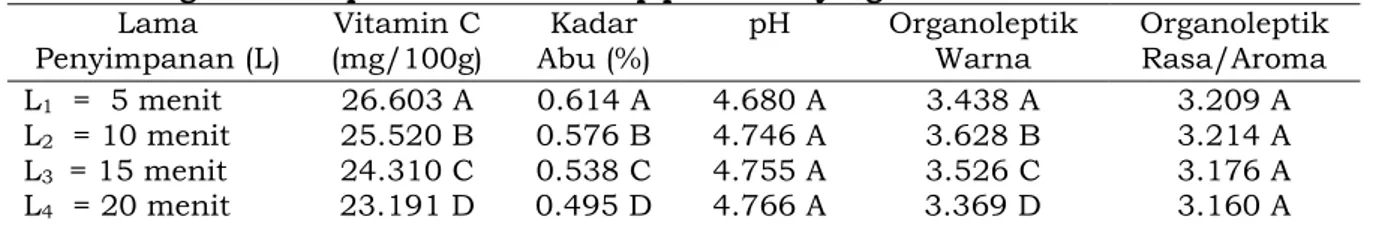 Tabel 1. Pengaruh suhu perendaman terhadap parameter yang diamati.  Lama  Penyimpanan (L)  Vitamin C (mg/100g)  Kadar   Abu (%)  pH  Organoleptik Warna  Organoleptik Rasa/Aroma  L 1   =  5 menit  L 2   = 10 menit  L 3   = 15 menit  L 4   = 20 menit  26.603
