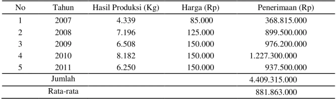 Tabel  1  menunjukan  bahwa  jumlah  penerimaan  industri  bawang  goreng  Sal-Han  mengalami  fluktuasi  selama  kurun  waktu  lima  tahun  terakhir  (2007-2011)
