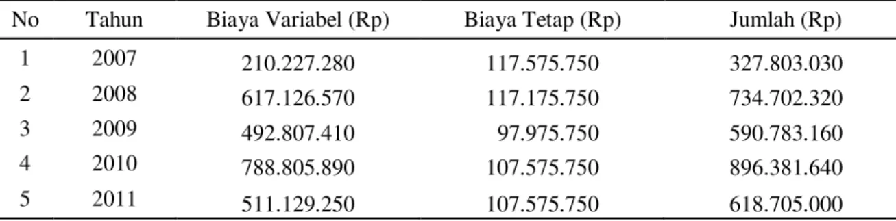 Tabel 3 menunjukan bahwa pendapatan  yang  diterima  oleh  industri  bawang  goreng  Sal-Han selama lima tahun terakhir (2007-2011)  mengalami fluktuasi