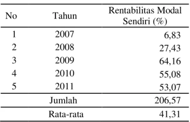 Tabel  4  menunjukkan  bahwa  rentabilitas  ekonomi  dari  tahun  2007-2011  mengalami  peningkatan
