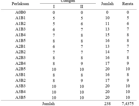 Tabel  1. Data hasil keseluruhan mortalitas ulat grayak  (Spodoptera litura) setelah 3 hari pengamatan