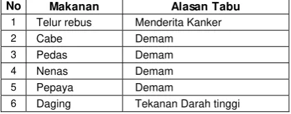 Tabel 6. Daftar Makanan Tabu Bagi Orang Sakit 