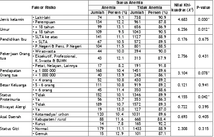 Tabel 1. Tabulasi Silang Status Anemia menurut Faktor Risikonya. 