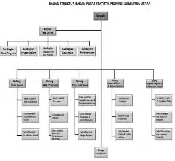 Gambar 3.2 Struktur Organisasi Badan Pusat Statistika