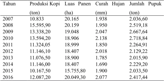 Tabel 4.1 Produksi   Kopi,   Luas   Panen,   Curah   Hujan,   dan   Jumlah   Pupuk Kabupaten Dairi tahun 2007-2016.