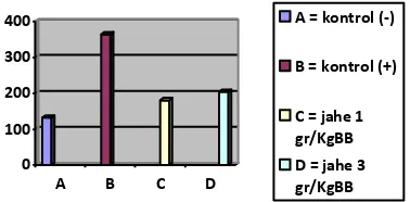 Tabel Kadar glukosa darah disajikan pada 1. Hasil uji normalitas pada kelompok I, II, III, dan IV diperoleh nilai skewness dan kurtosis berada diantara ±2 yang berarti data tersebut berdistribusi normal