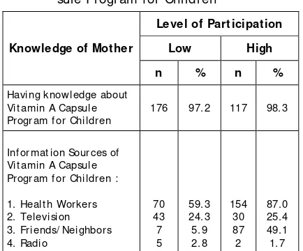 Table 6. Distribution  of  Mothers based on Ha-              ving  Knowledge about Vitamin A Cap-              sule Program for Children 